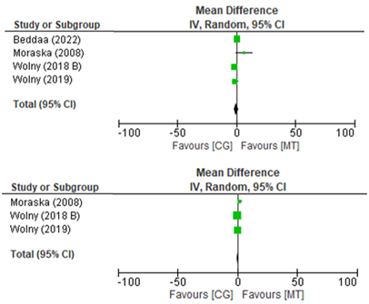 Forest plot comparison manual therapy versus other interventions for grip strength and pinch strength after treatment