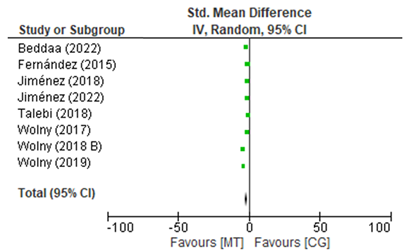 Forest plot comparison manual therapy versus other interventions for pain after treatment