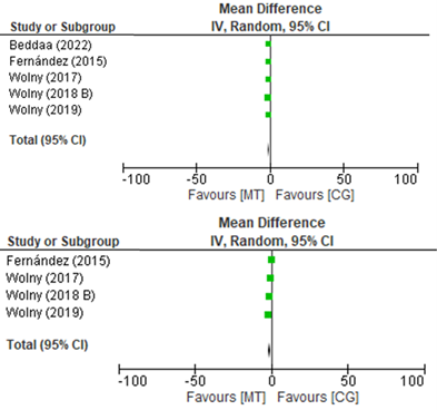 Forest plot comparison manual therapy versus other interventions for function severty (BCTQ-FS) and symptom severity (BCTQ-SS)