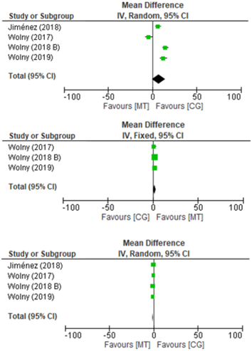 Forest plot comparison manual therapy versus other interventions for nerve conduction (sensory conduction velocity, motor conduction velocity and motor latency) after treatment