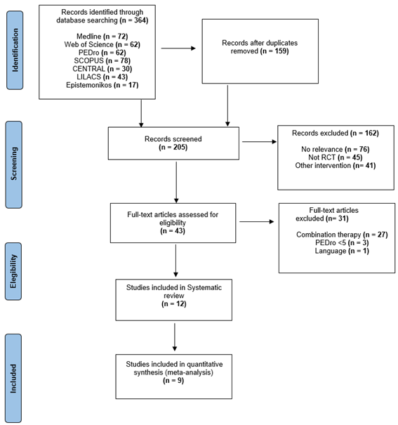  Flow diagram for study selection process