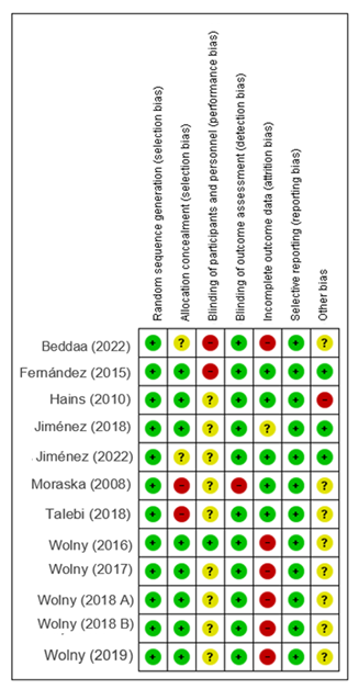 Risk of bias summary for each included study