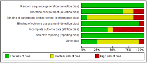 Risk of bias graph presented as percentages across all included studies