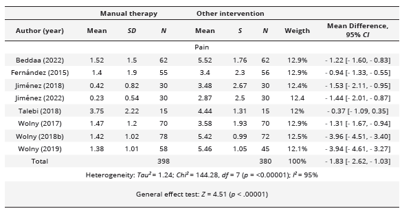 Summary of manual therapy compared to other intervention for pain interventions after treatment