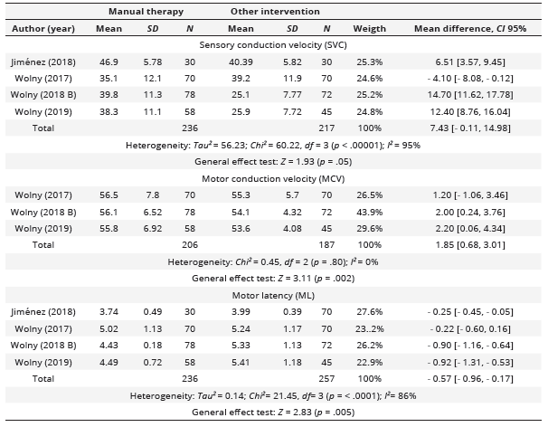  Summary comparison manual therapy versus other interventions for nerve conduction (sensory conduction velocity, motor conduction velocity and motor latency) after treatment