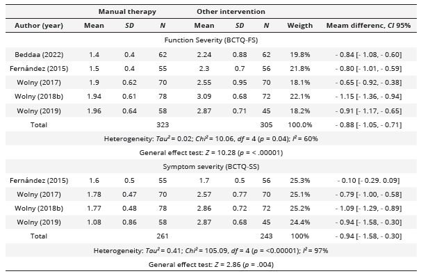 Summary comparison manual therapy versus other interventions for function severity (BCTQ-FS) and symptom severity (BCTQ-SS) after treatment