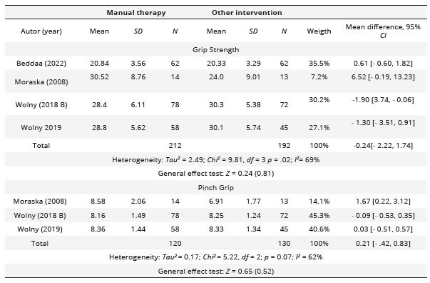 Summary comparison manual therapy versus other interventions for grip strength and pinch grip after treatment