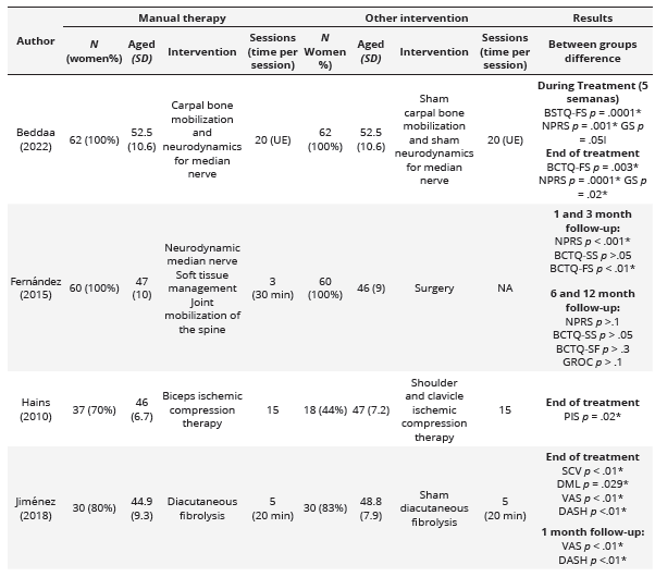 Characteristics of the studies included in the systematic review and meta-analyses