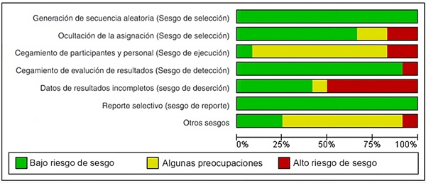 Riesgo de sesgo de todos los estudios sobre cada criterio  presentado en porcentaje