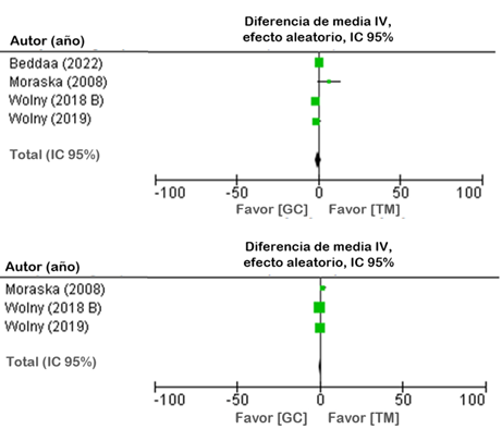 Diagrama de bosque para la terapia manual en comparación a  otras intervenciones en la fuerza de agarre y fuerza de pinza después del  tratamiento