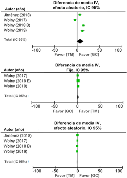 Diagrama de  bosque de terapia manual en comparación a otras intervenciones para la  conducción nerviosa (VCS, VCM y LM) después del tratamiento 