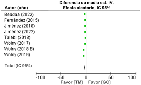 Diagrama de bosque de terapia manual en comparación a otras  intervenciones para el dolor después del tratamiento 