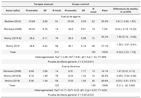 Resumen de terapia manual en comparación a otras  intervenciones para la fuerza de agarre y fuerza de pinza después del  tratamiento