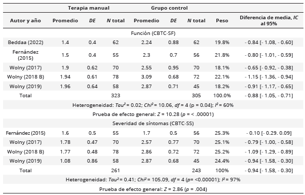 Resumen de  terapia manual en comparación a otras intervenciones para la función (CBTC-SF)  y severidad de síntomas (CBTC-SS) después del tratamiento 