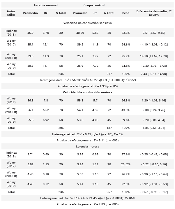 Resumen de  terapia manual en comparación a otras intervenciones para la conducción  nerviosa (VCS, VCM y LM) después del tratamiento 