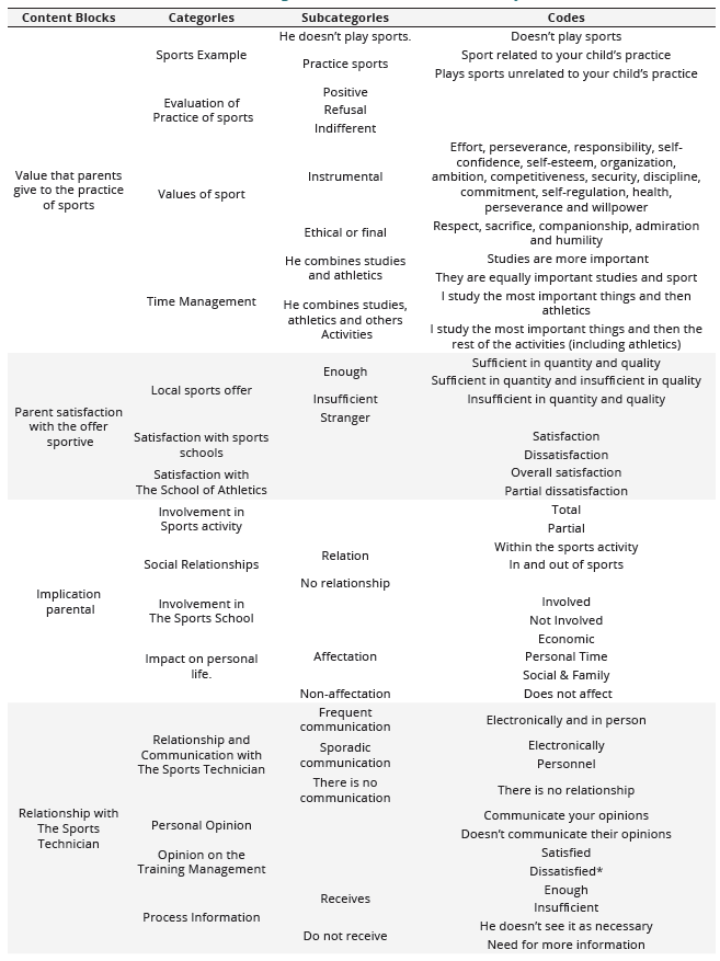 Coding table of the results after data analysis