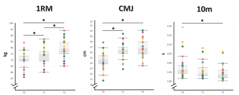 Comparison of performance in 1RM (one-repetition maximum), CMJ (counter-movement jump) and 10m (10-meter linear acceleration) between different measurement time points (T0, T1 and T2)