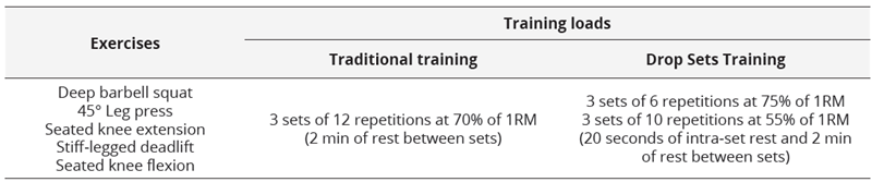 Exercises and training loads for both traditional and drop set (DS) training performed by the players during the study