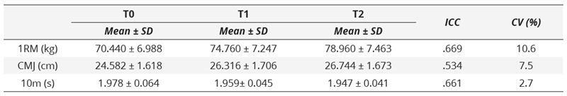  Descriptive data, ICC, and CV for performance in 1RM, CMJ, and 10m at each of the three measurement time points (T0, T1 and T2)