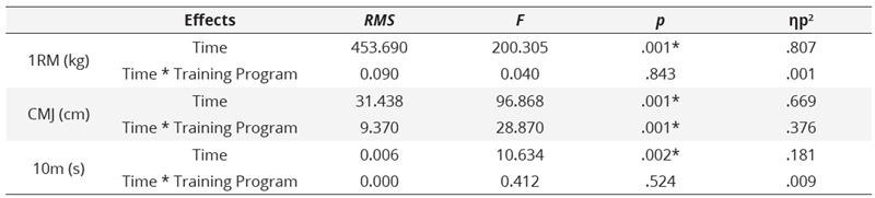 Contrast test to determine differences in performance in 1RM, CMJ, and 10m based on the measurement time point (T0, T1 and T2) and the training program (traditional and drop sets)