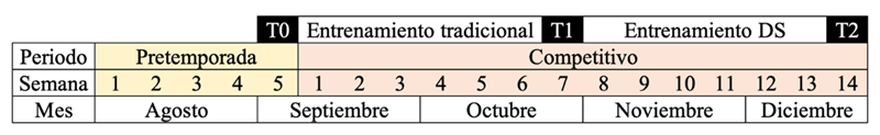 Cronología en el diseño del studio