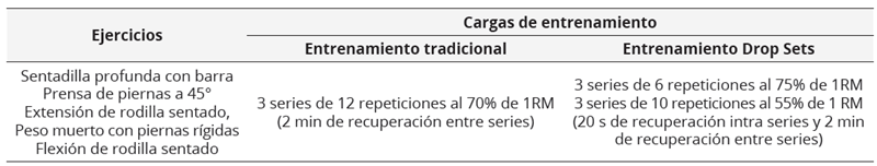 Ejercicios y cargas de entrenamiento de ambos entrenamientos (tradicional y drop sets) realizados por las jugadoras durante el periodo de estudio