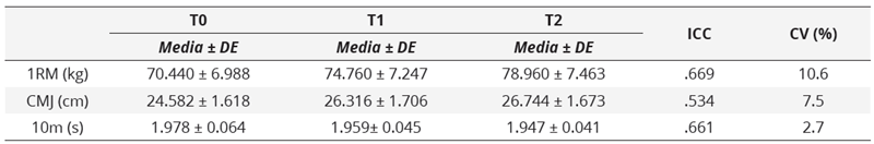 Datos descriptivos, ICC y CV del rendimiento en 1RM, CMJ y 10m en cada uno de los tres momentos de medición (T0, T1 y T2)