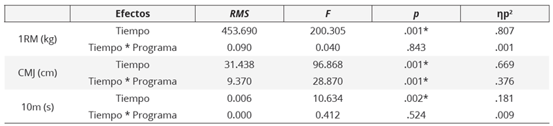 Prueba de contrastes para determinar diferencias en el rendimiento en 1RM, CMJ y 10m en función del momento de medición (T0, T1 y T2) y el programa de entrenamiento (tradicional y drop sets)