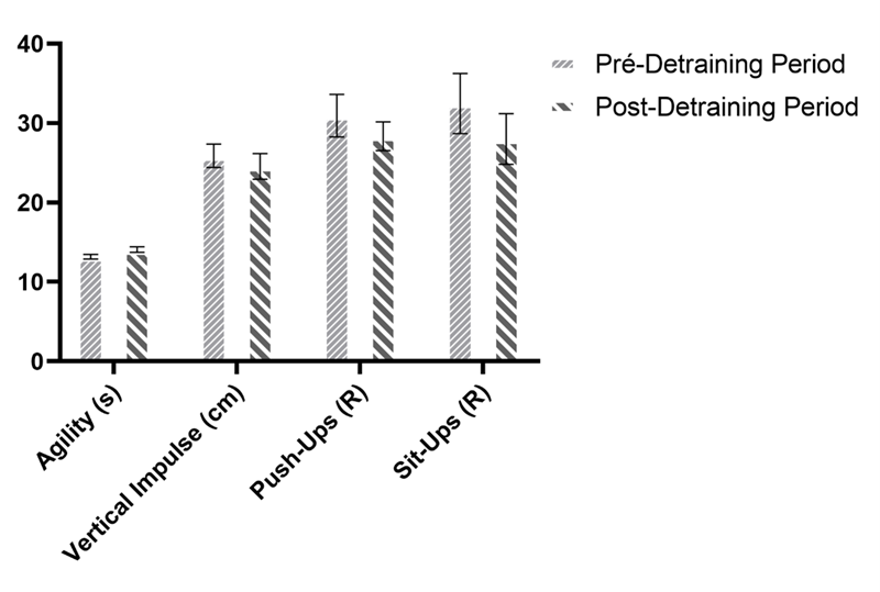 Mean differences between the comparison between the Pre-Detraining  Period and the Post-Detraining Period for the variables that present  significant differences (Agility, Vertical Impulse, Push-ups and  Sit-ups)