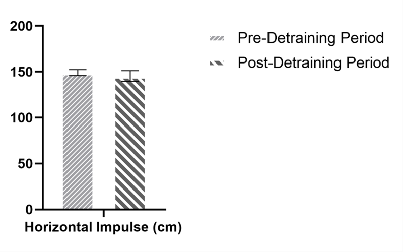 Mean differences between the comparison between the Pre-Detraining  Period and the Post-Detraining Period for the variables that do not  present significant differences (Horizontal Impulse)