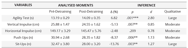 Mean differences between the comparison between the Pre-Detraining  Period and the Post-Detraining Period elit