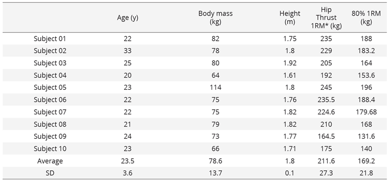 Descriptive statistics of the subjects