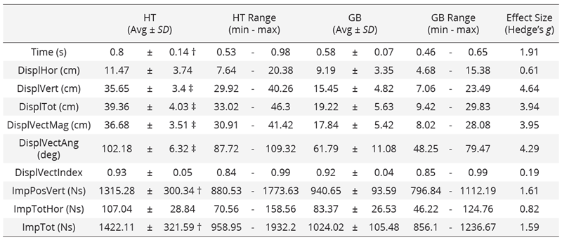 Results for the concentric phase of the HT and GB exercises