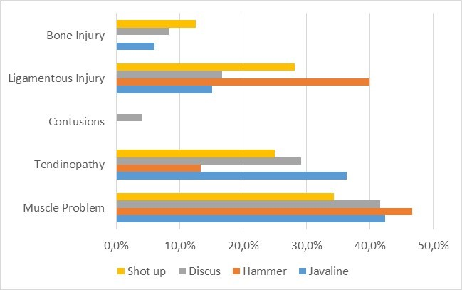 Type  of injury based on modality