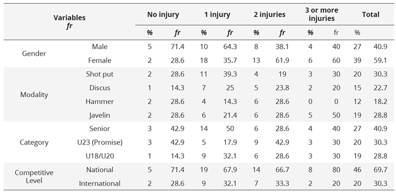 Frequency analysis of injuries during the study season based on  gender, modality, category, and performance level