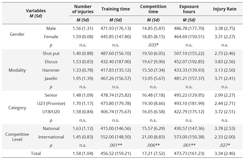 Injuries, exposure hours (training and competition), and injury  rate (injuries/1,000 exposure hours) during the study season