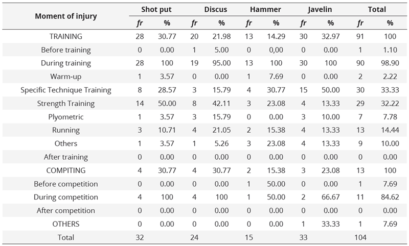 Moment of the injury, modality, and frequency of the injury