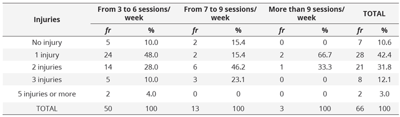 Injuries based on weekly training sessions