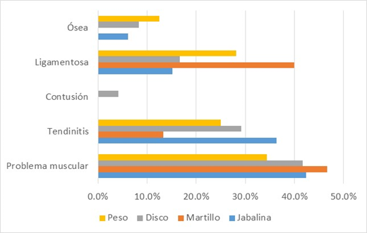  Tipo de lesión en función de la modalidad practicada