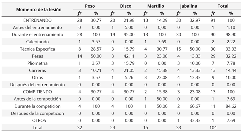 Momento de la lesión, modalidad de lanzamiento y frecuencia de la lesión