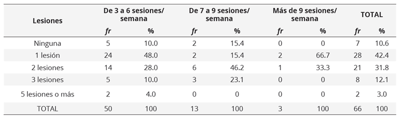 Lesiones en función de las sesiones de entrenamiento por semana (frecuencia y porcentaje)