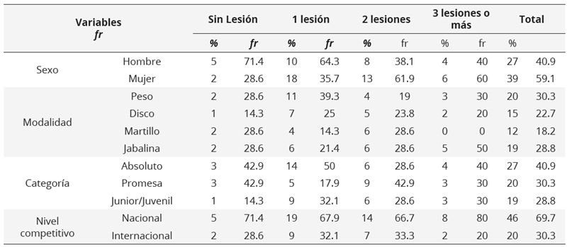 Análisis de frecuencia de las lesiones en la temporada de estudio en función del sexo, modalidad, categoría, nivel competitivo