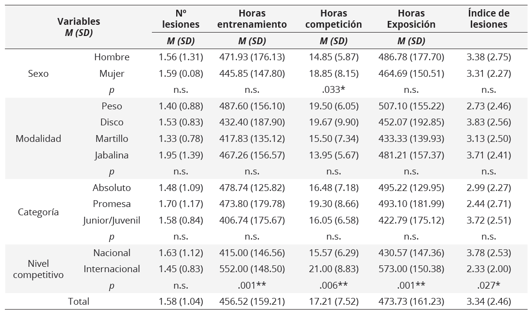 Lesiones, horas de exposición (entrenamiento y competición) e índice de lesiones (lesiones/1,000 horas exposición) en la temporada de estudio