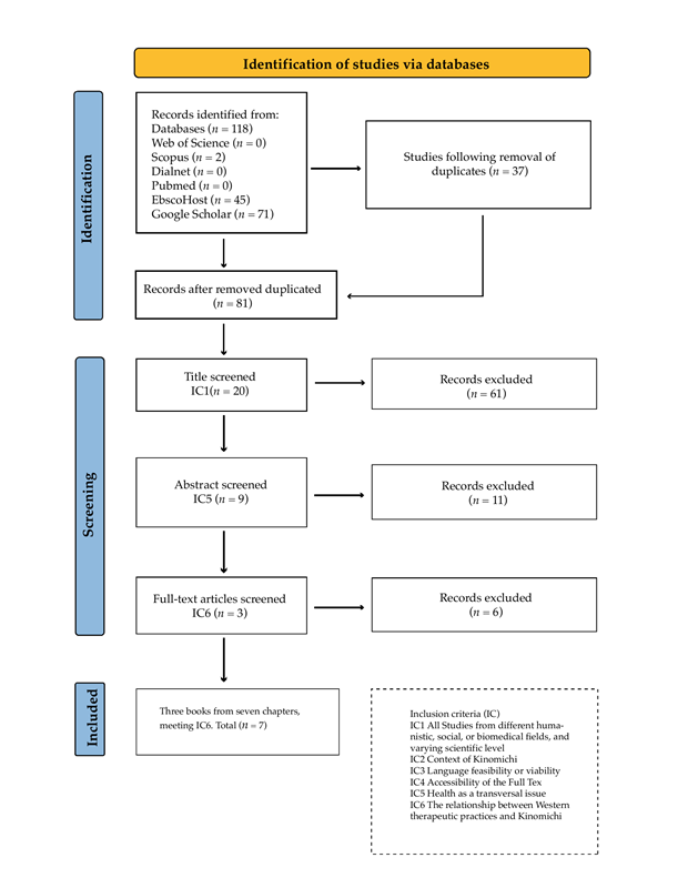 PRISMA (Preferred  Reporting Items for Systematic Review and Meta-Analysis) ﬂow diagram showing  the selection process followed 