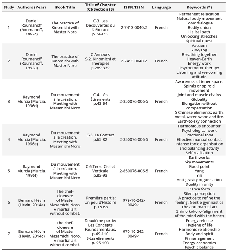  Study authors and source of  publication