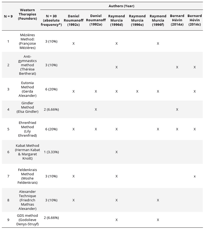 Recorded Western therapies  whose concepts, principles and strategies were incorporated into the  development of the Kinomichi