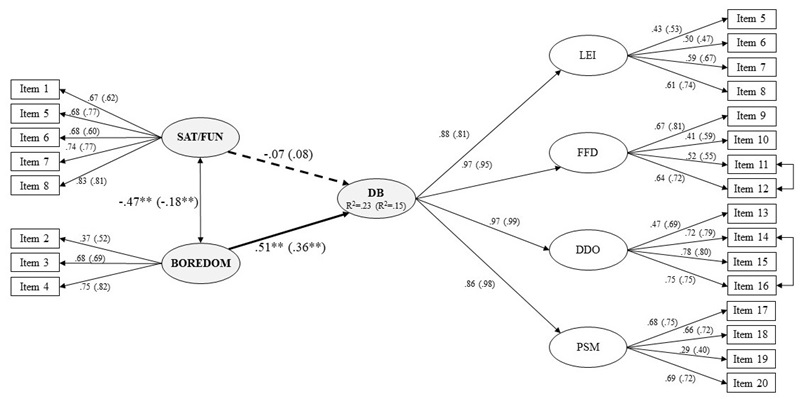 Structural regression model of satisfaction/fun and boredom with physical education classes and disruptive behaviors (higher order model)