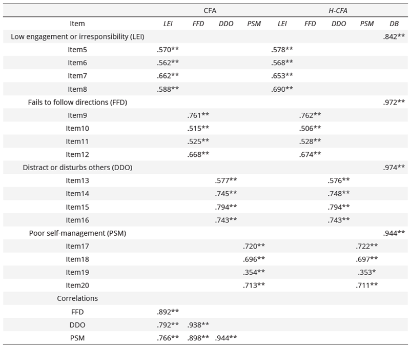 Standardized factor loadings for first-order CFA and H-CFA of the CCD-EF