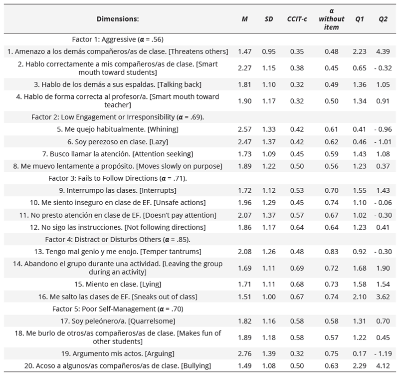 Descriptive, internal consistency and homogeneity statistics (n = 375)