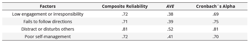 Reliability and validity of the CCD-EF factors